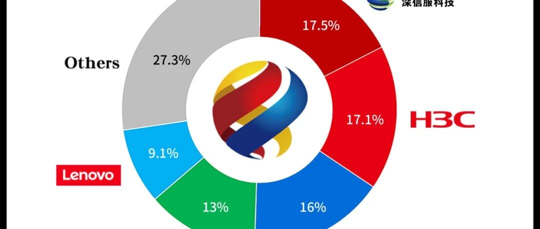 深信服 27 亿、新华三 26 亿、华为 25 亿、浪潮 20 亿、联想 14 亿